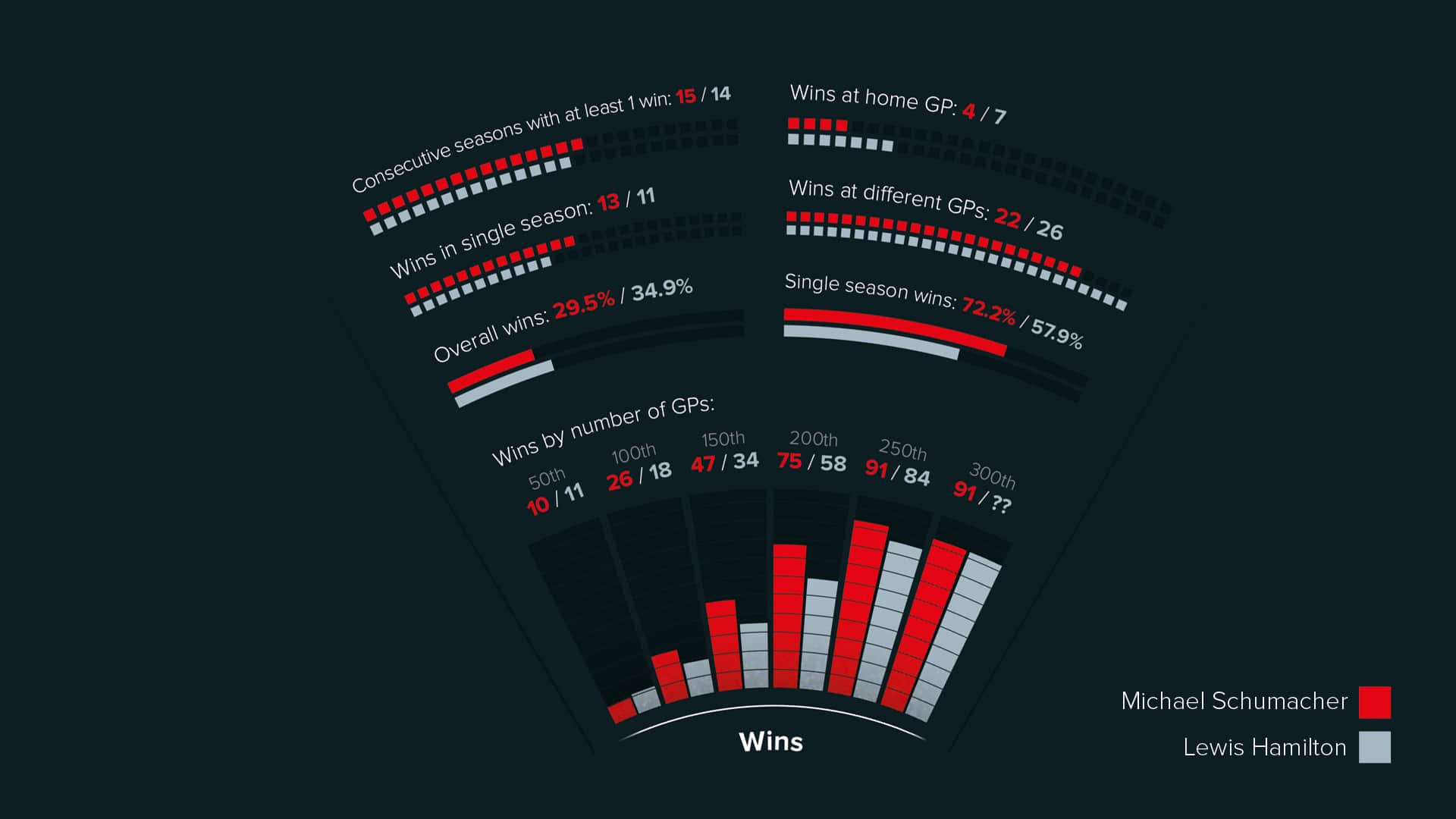 Hamilton Schumacher wins