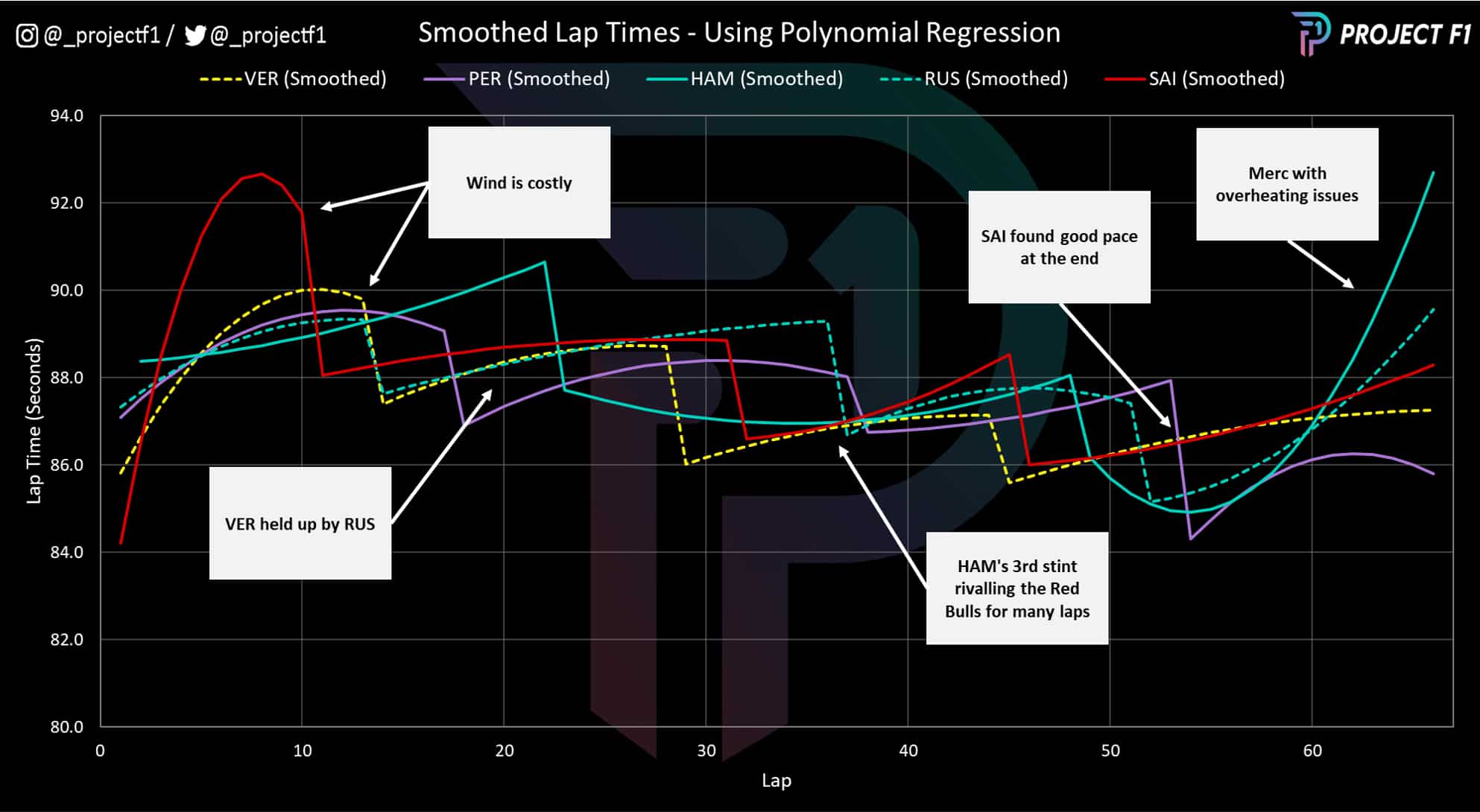 Spanish GP smoothed lap times of frontrunners