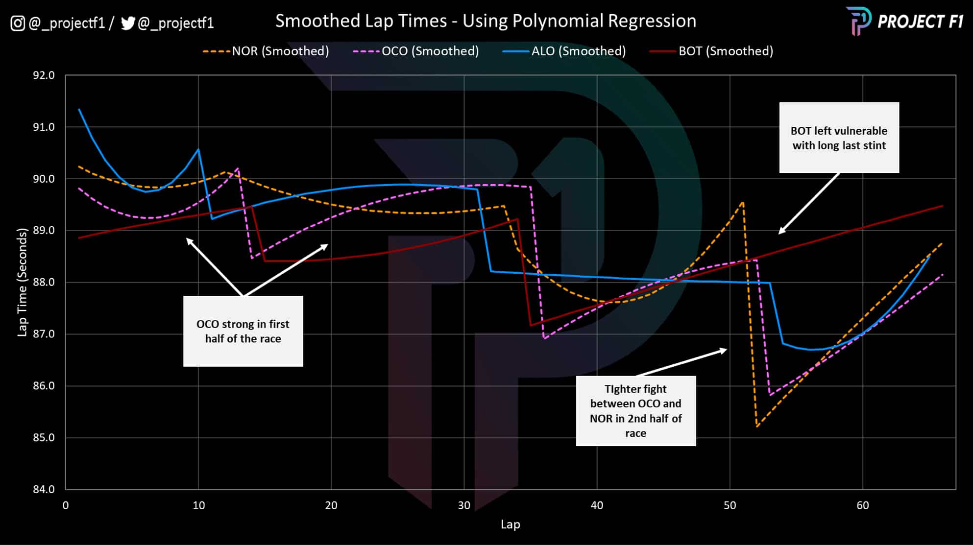 Spanish GP smoothed lap times of midfield