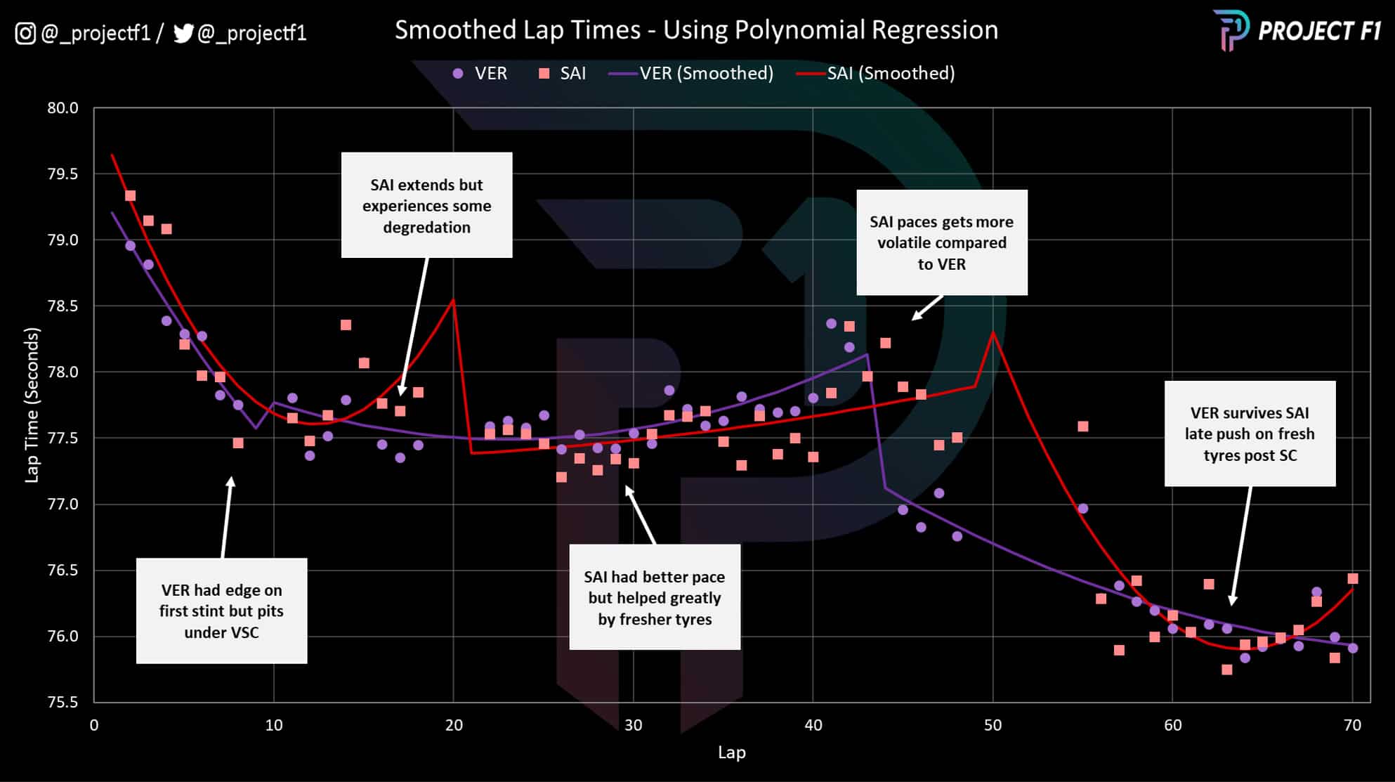 Canada data graph smoothed lap times