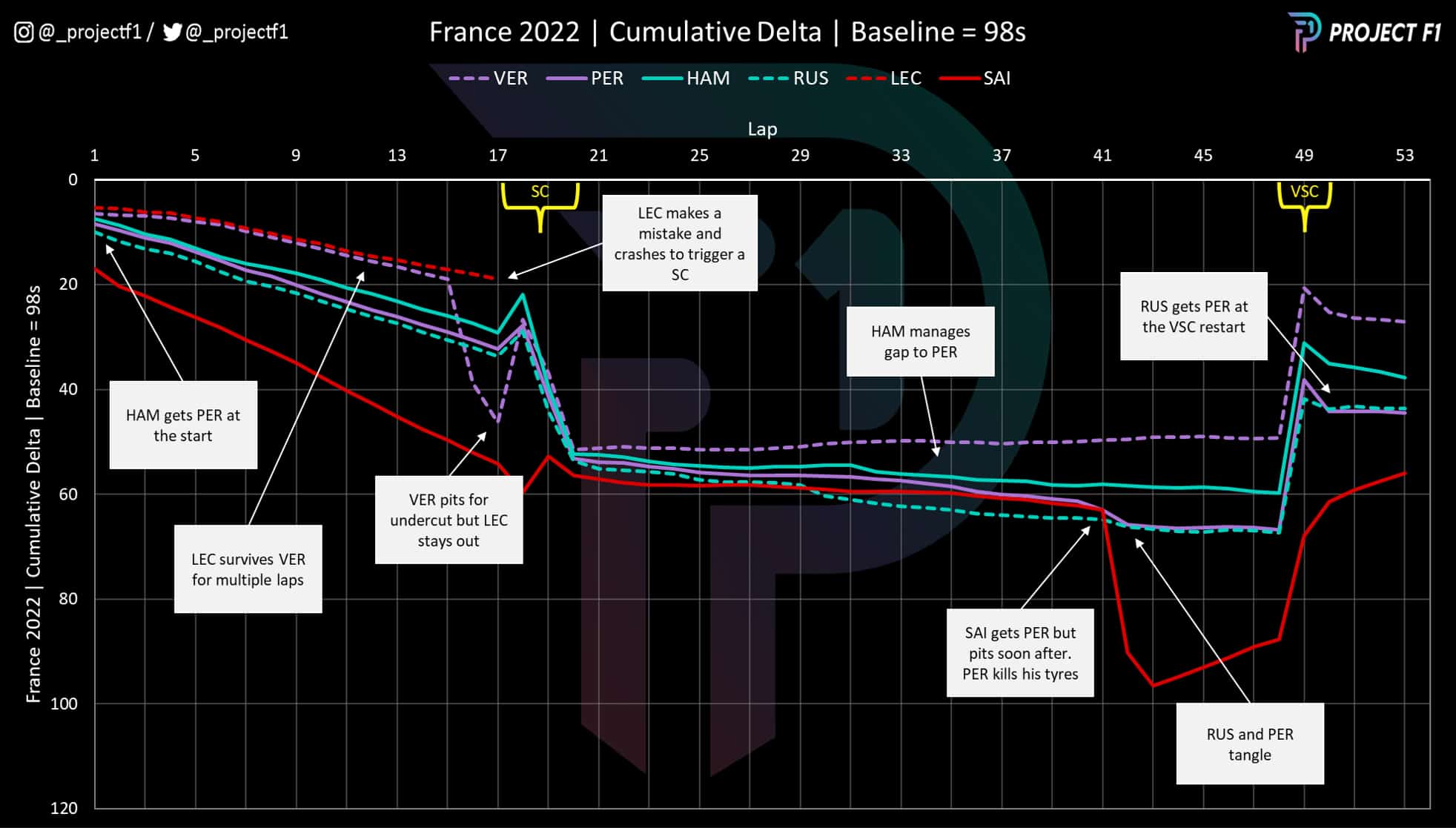 2022 French GP cumulative data graph