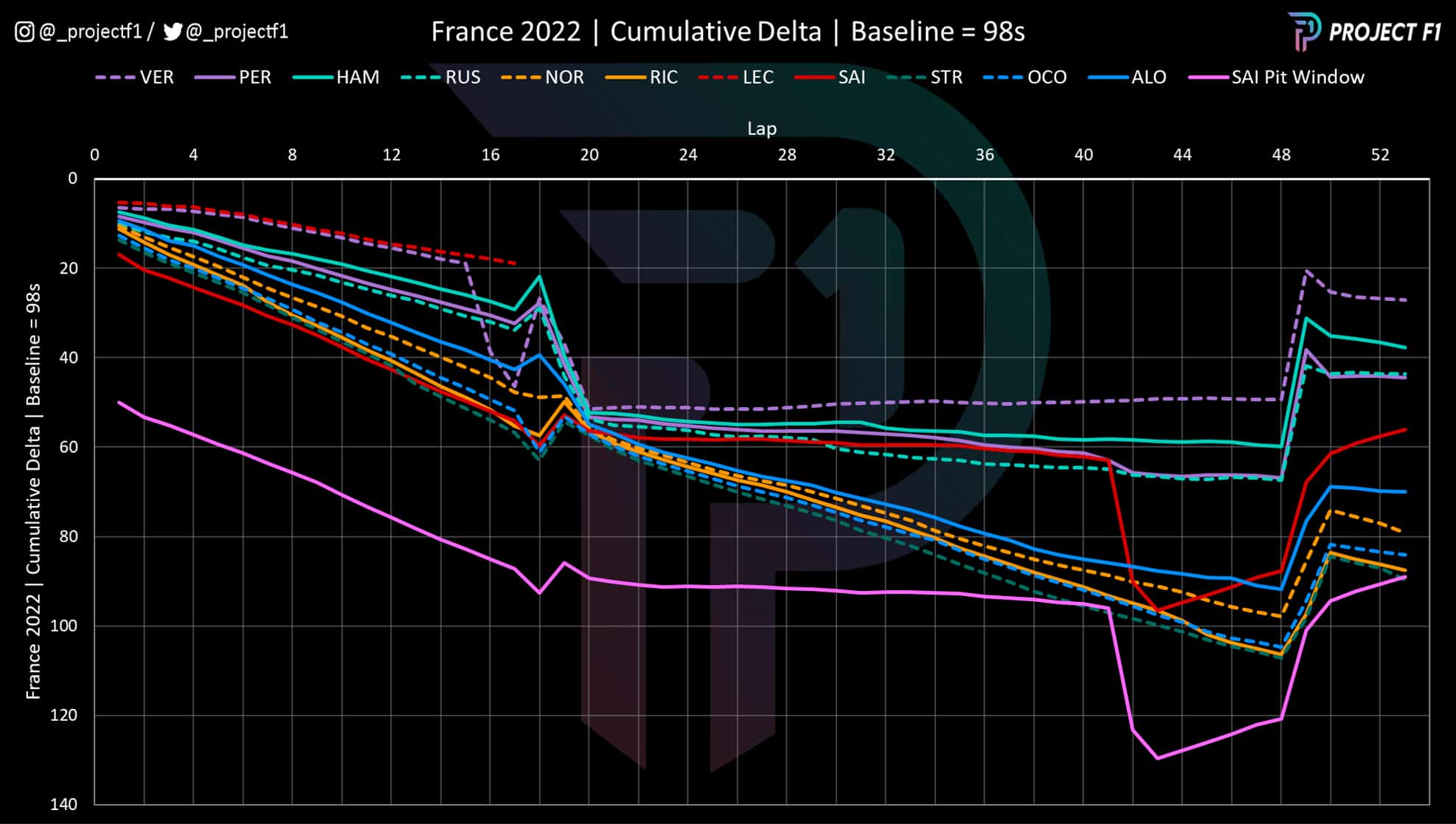 2022 French GP cumulative delta graph