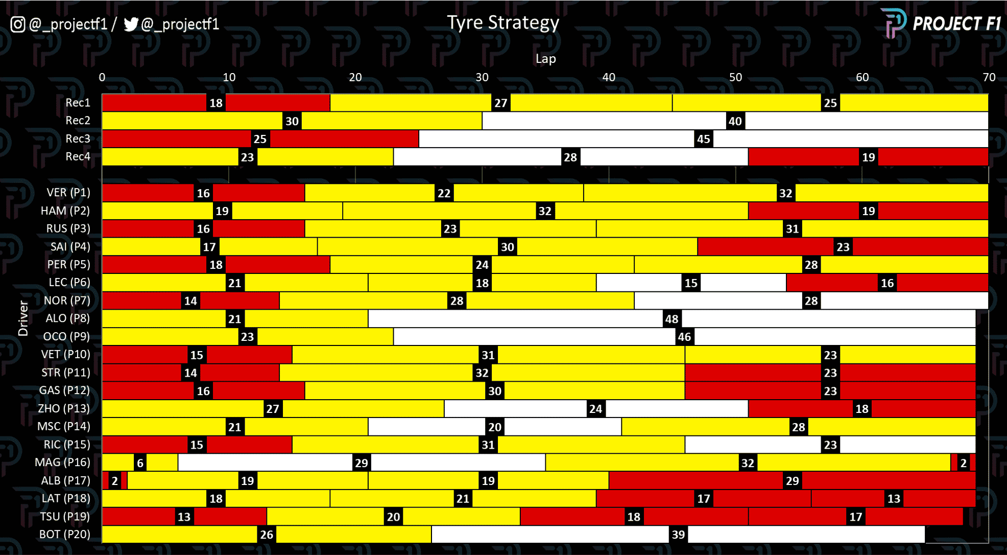 Chart to show F1 tyre strategy at the 2022 Hungarian GP