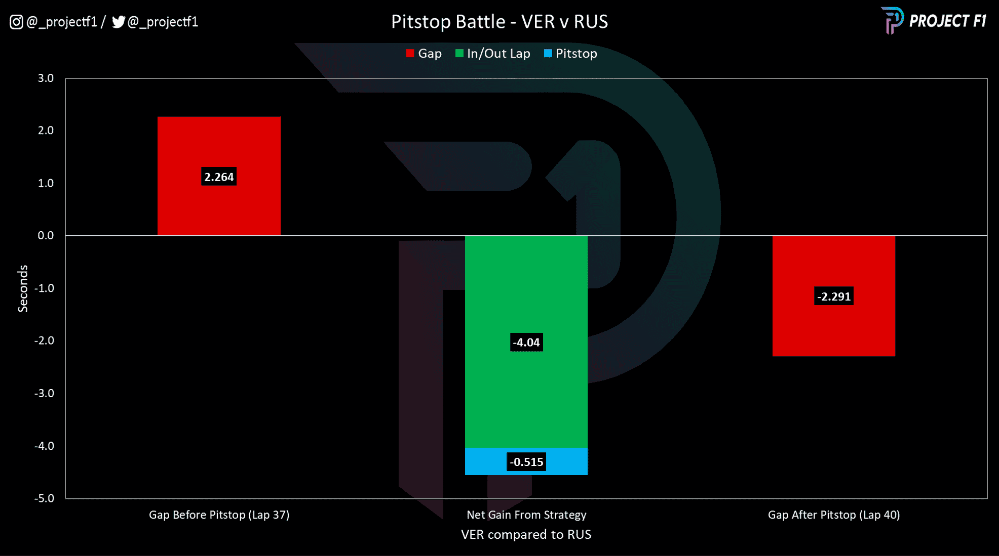 Second chart to show pitstop gain and loss at the 2022 Hungarian GP