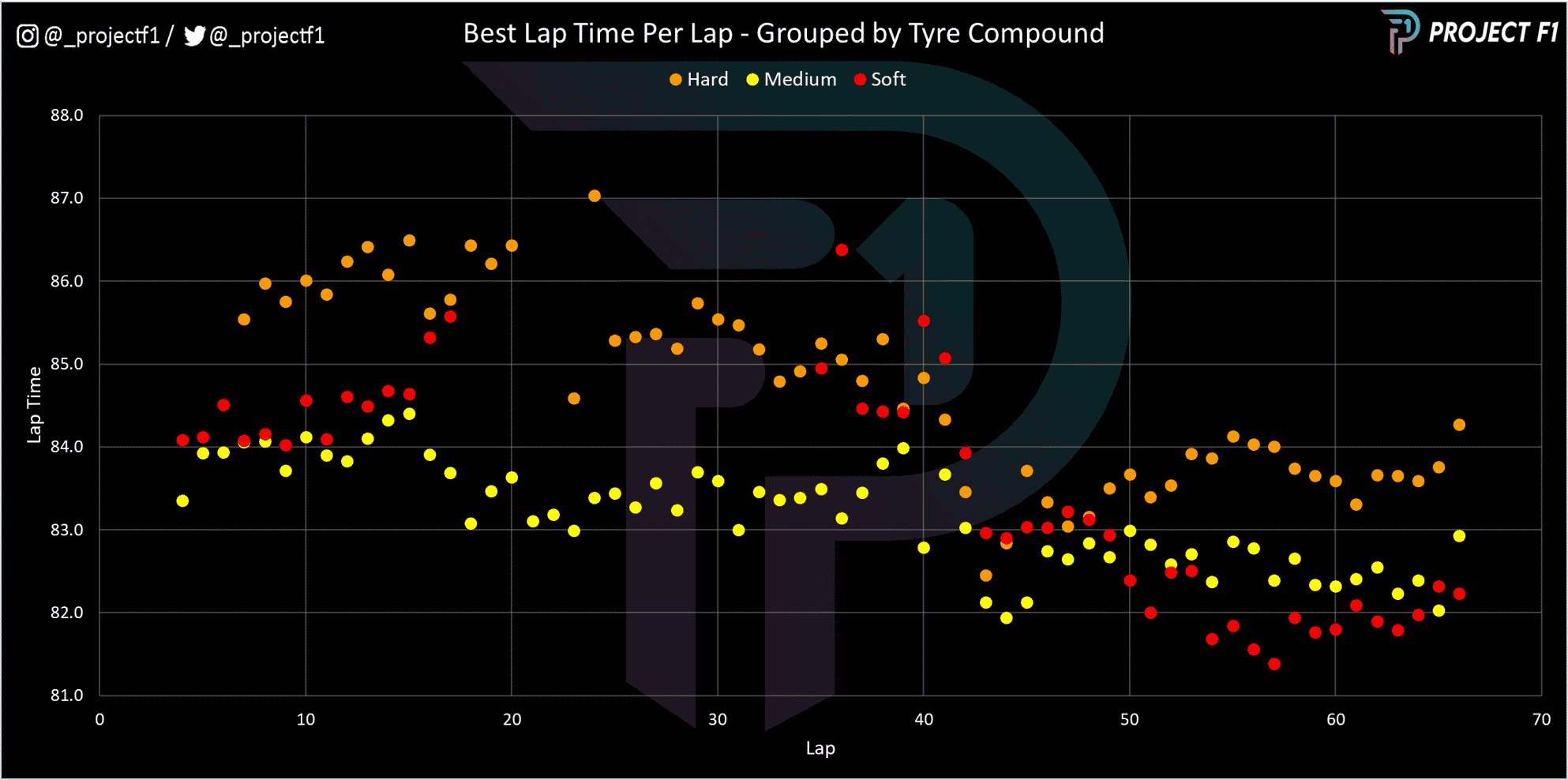 Graph to show best potential tyre life of each compound at the 2022 Hungarian GP